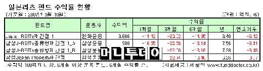 日리츠펀드 "손절매 고려하라"