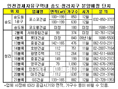 송도·청라 잡자! 서울·경기 청약자 쾌재