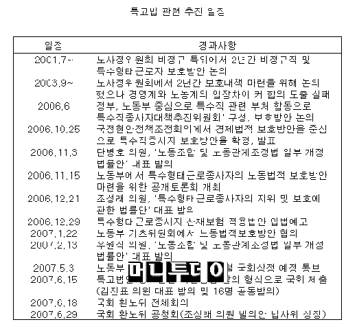 노동계 의식 현정부 '포퓰리즘' 산물