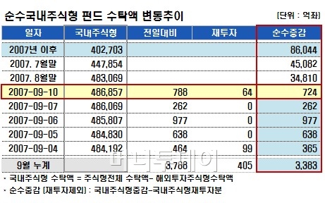 국내주식펀드, 배당펀드 위주 소폭 증가세