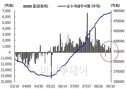 국내주식펀드, 배당펀드 위주 소폭 증가세