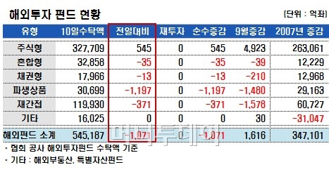 국내주식펀드, 배당펀드 위주 소폭 증가세