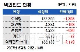 국내주식펀드, 배당펀드 위주 소폭 증가세