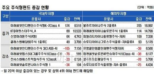 국내주식펀드, 배당펀드 위주 소폭 증가세