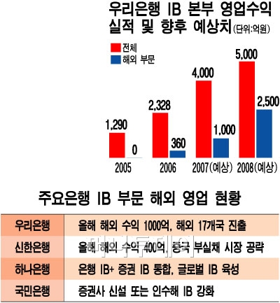 '말라가는'국내시장 '마르지 않는' 글로벌IB