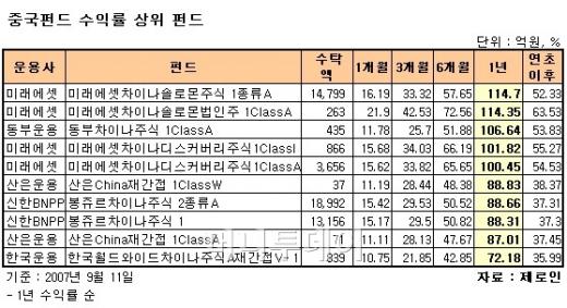 미래에셋 中펀드 4종 연수익 100% 넘었다