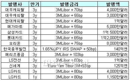 ▲8월 이후 주요 달러표시 채권 발행 현황