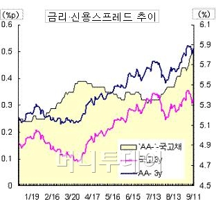 ▲KIS채권평가, 상승중인 신용스프레드