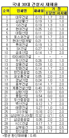 삼환기업·대주건설 등 30개사 현장관리 소홀