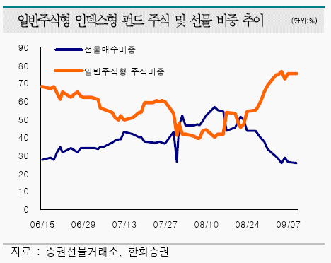 차익거래펀드, 선물만기일 1.5조 판다