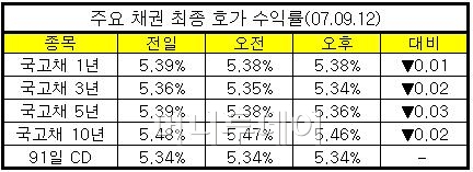 한은 스왑시장 참여 파장 가늠..금리 하락