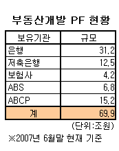 "부동산PF 70조원, 리스크 안높다"