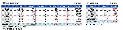 국내주식형 투자자 "조정오면 가입한다"