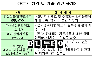 "EU 환경규제 완화없인 FTA 수출증대 제한적"