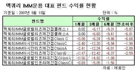 골드만삭스, 맥쿼리IMM 인수 '예정대로'