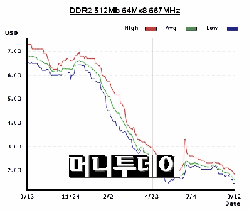 좋아진다던 반도체, 또 다시 '구름'