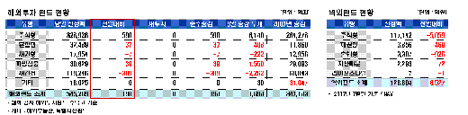 국내 주식형-해외주식형, '엎치락 뒤치락'