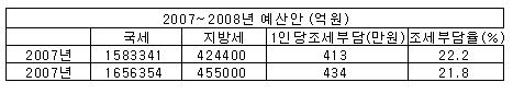 내년 1인당 세부담 434만원