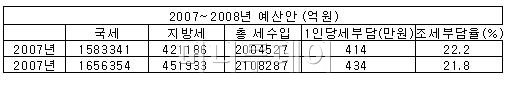 내년 1인당 세부담 434만원..20만원↑(상보)