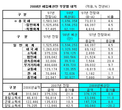 [표]2008년 세입예산안 부문별 내역 등