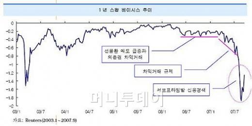 "한은 참여해도 스왑가격 정상화 어렵다"