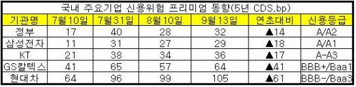 기업, 자금조달 패턴이 변한다..국내로 'U'턴