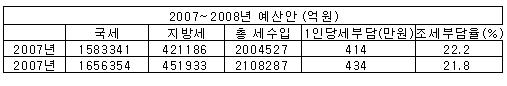 내년 1인당세금 20만원 늘어 434만원