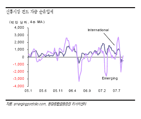 증시 '변덕'에 펀드 투심도 '들쭉날쭉'