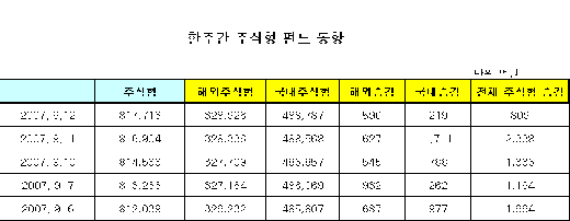 증시 '변덕'에 펀드 투심도 '들쭉날쭉'