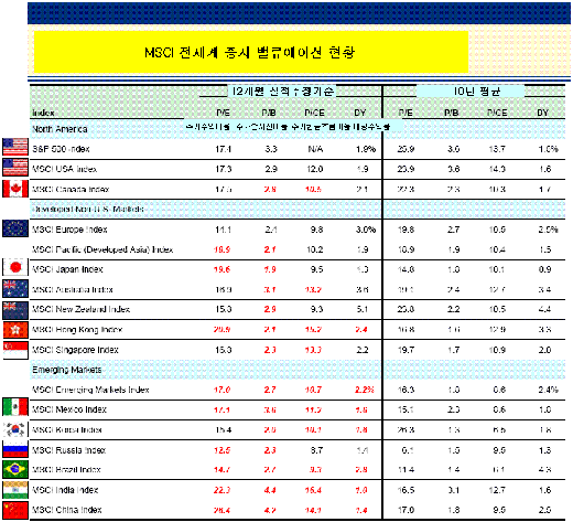 글로벌 증권사 "美버리고 아시아 가라"