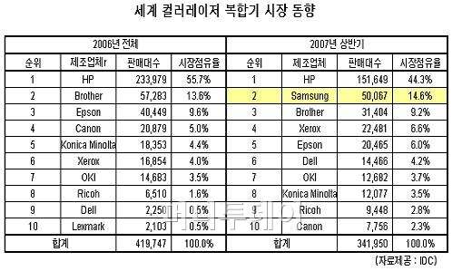 삼성電 프린터 '폭발성장'..세계 2위