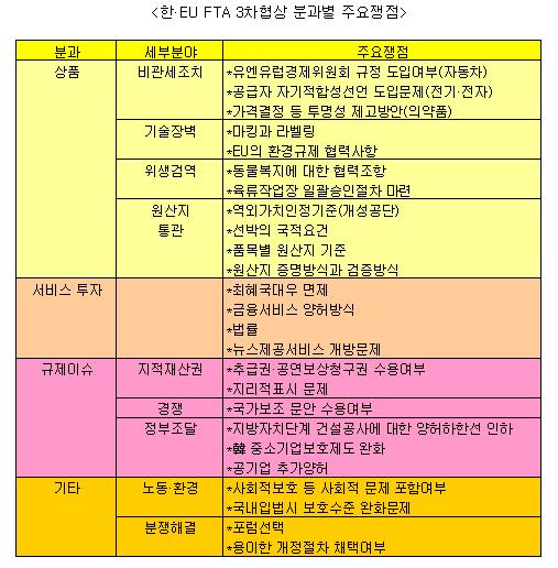 [표] 한·EU FTA 3차협상 분과별 주요쟁점