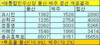 [표] 신당 울산.제주 경선 후보별 득표현황