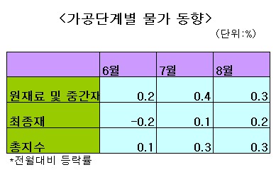 원재료 및 중간재 물가 7개월째 상승