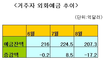 거주자 외화예금 올들어 최대폭 감소