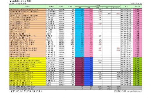 투자자 애태우는 유럽펀드 수익률