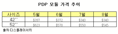 PDP 공장 "이번 추석엔 안 쉽니다"