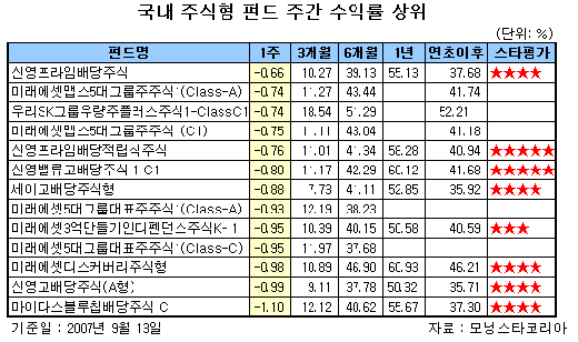 배당주펀드 계절이 왔다