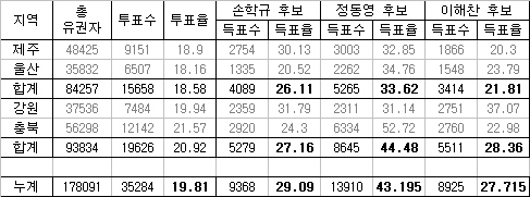 [표]초반4연전 鄭 43.19% 孫 29.09%