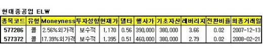 이번주, 포스코 현대重 '콜ELW'로 수익 기대