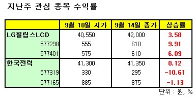 이번주, 포스코 현대重 '콜ELW'로 수익 기대