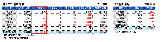 국내 주식형 1564억원 증가, 해외펀드는 '-'