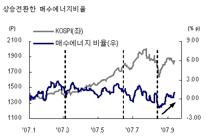 코스피, 매수에너지가 강화되고 있다