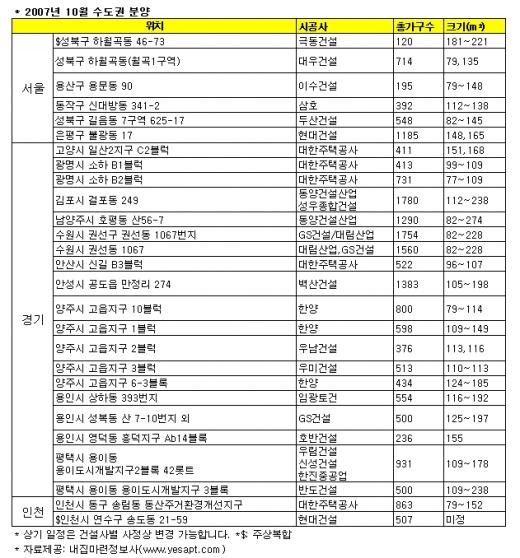 쏟아지는 가점제물량, 10월 알짜 노려라