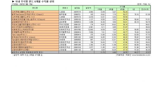 국내주식형 8개 6개월 수익률 50%넘어