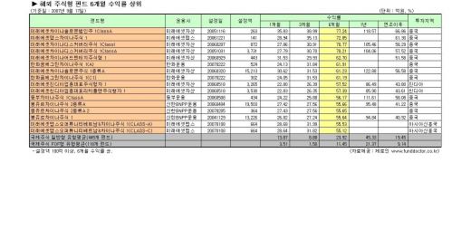 국내주식형 8개 6개월 수익률 50%넘어