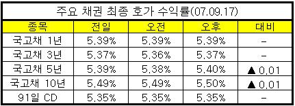 美 정책 금리 인하폭 '고민'...금리 상승