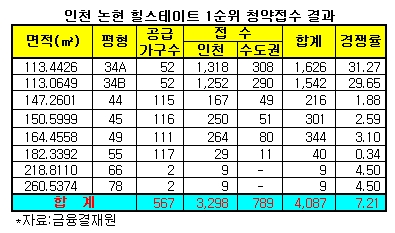 첫 가점제 '논현힐스테이트' 1순위서 7.2대1