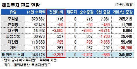 국내 주식펀드, 연이틀 1천억대 증가