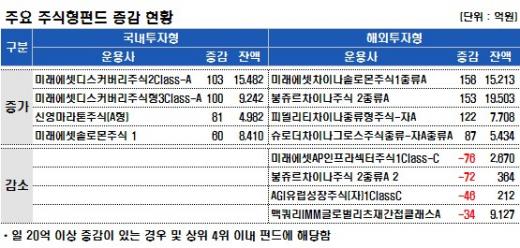 국내 주식펀드, 연이틀 1천억대 증가